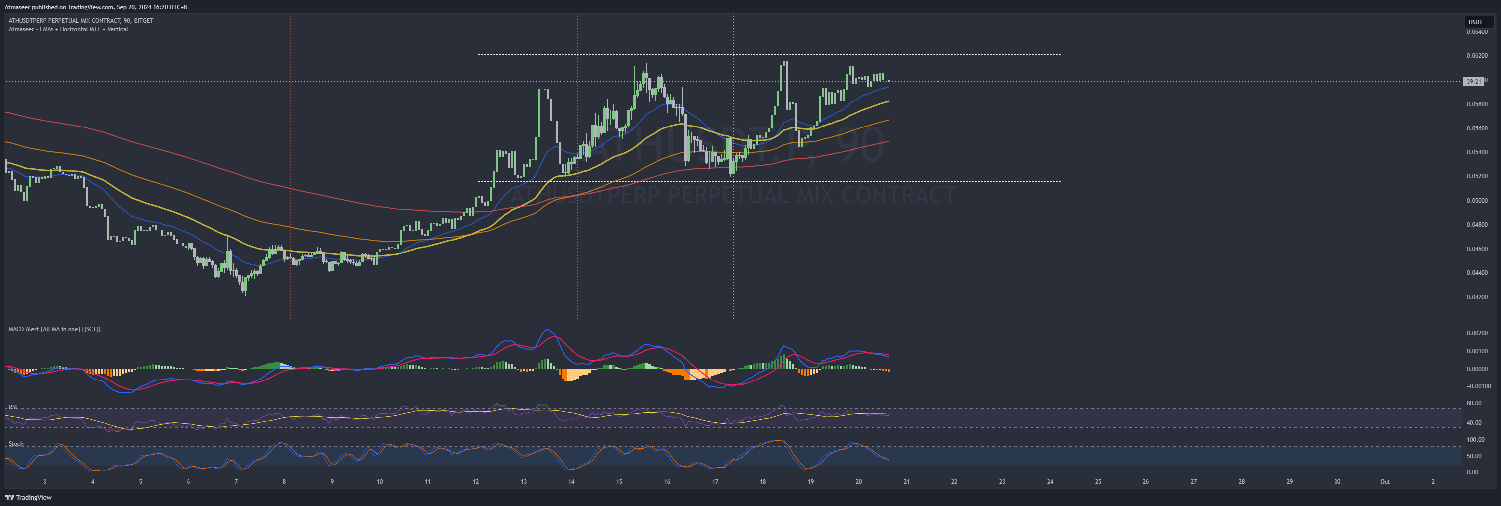 BITGET:ATHUSDT.P Chart Image by Atmaseer