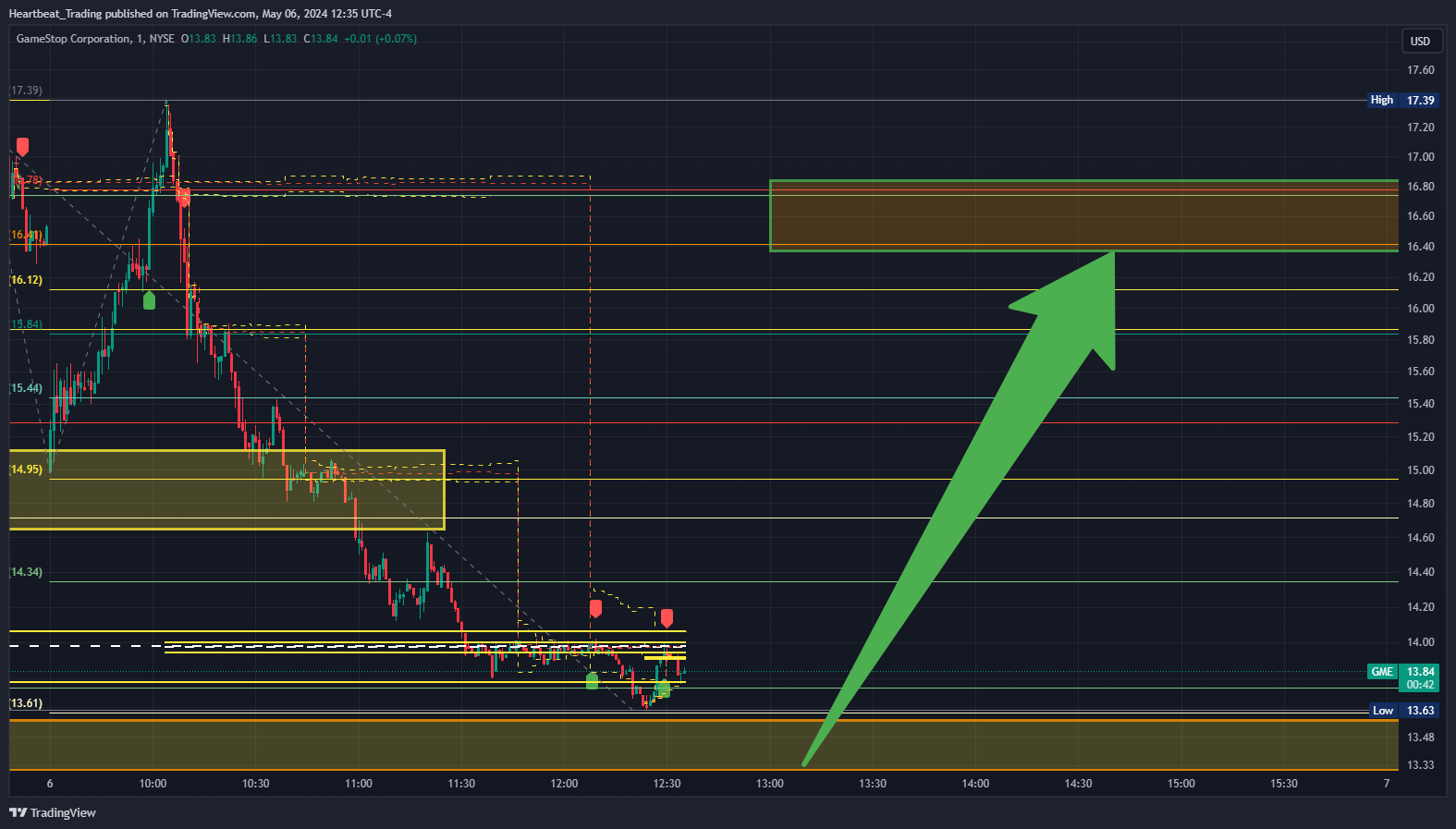 BATS:GME Chart Image by Heartbeat_Trading