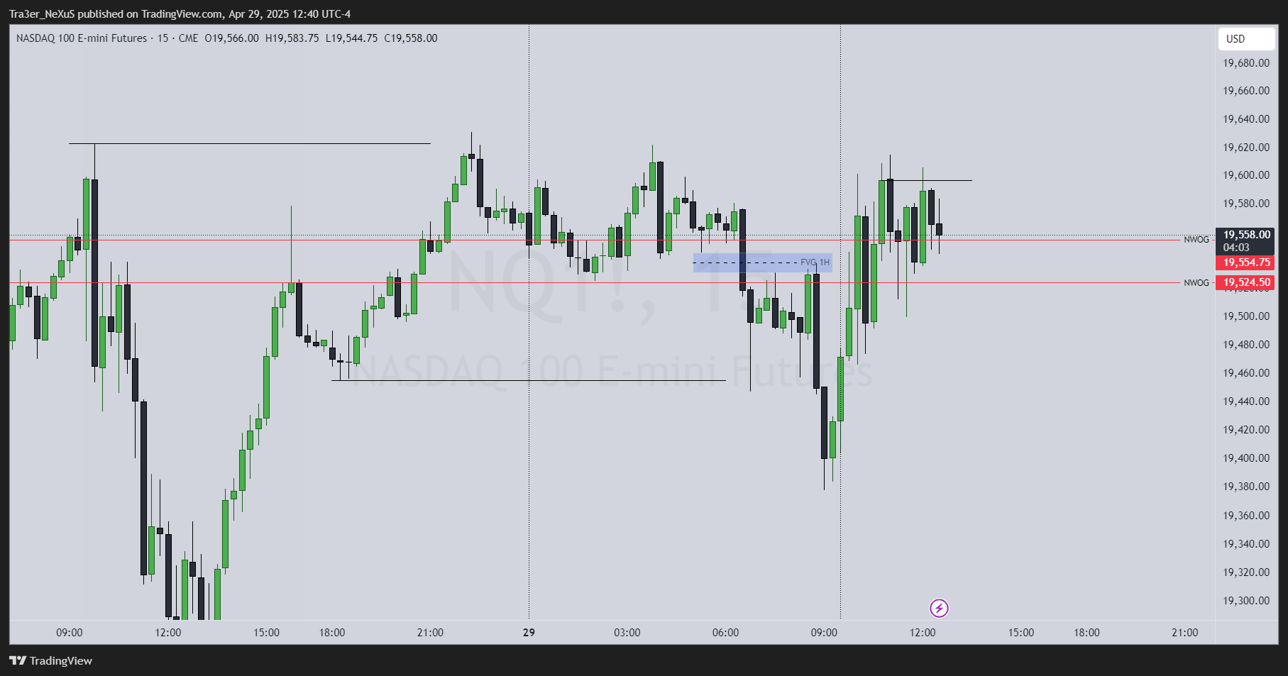CME_MINI:NQ1! Chart Image by Tra3er_NeXuS