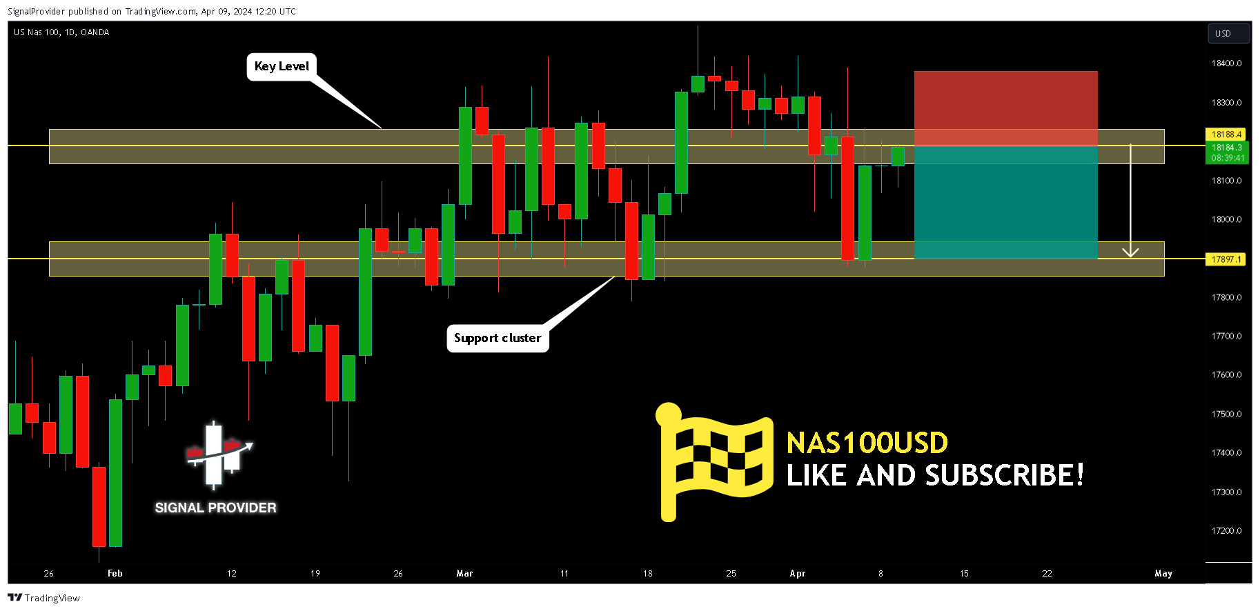 OANDA:NAS100USD Chart Image by SignalProvider