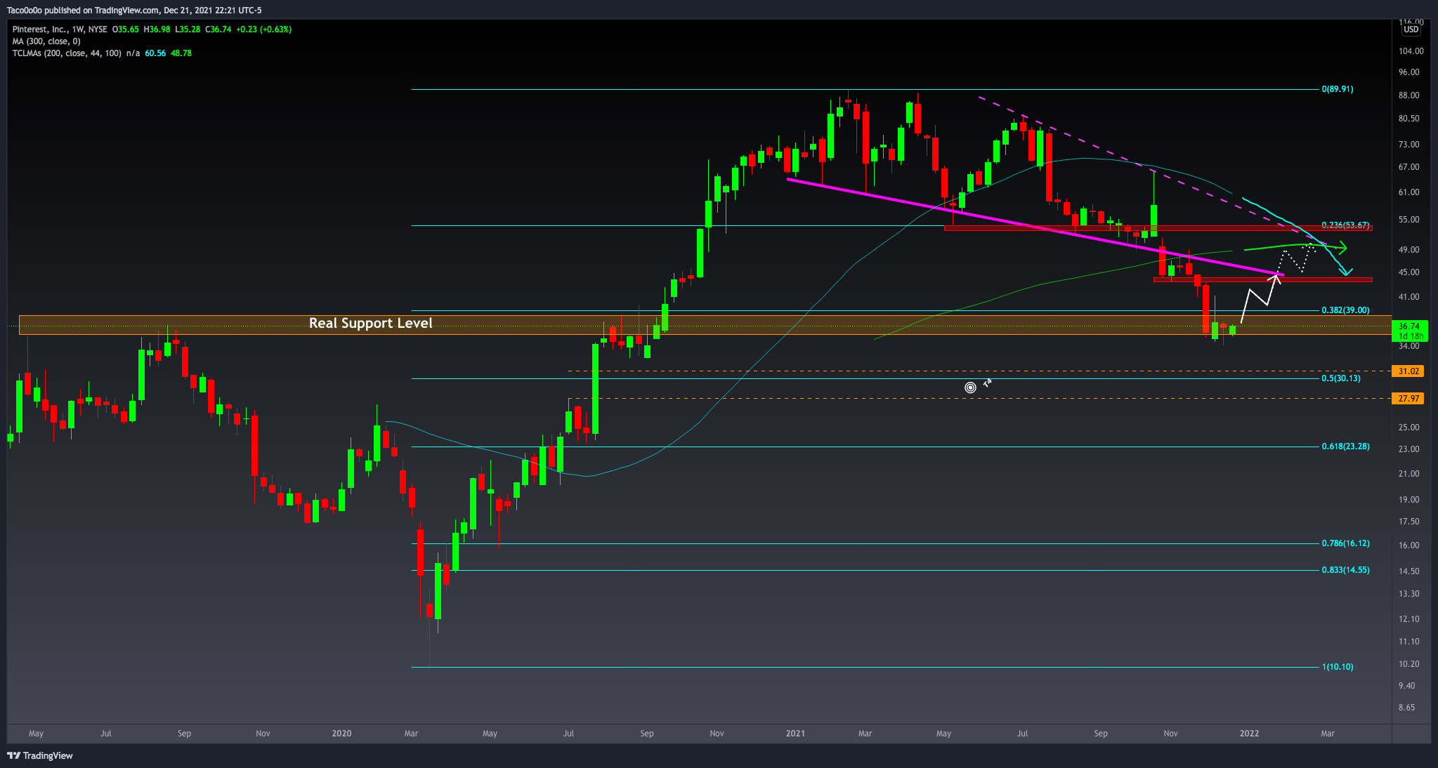 NYSE:PINS Chart Image by Taco0o0o