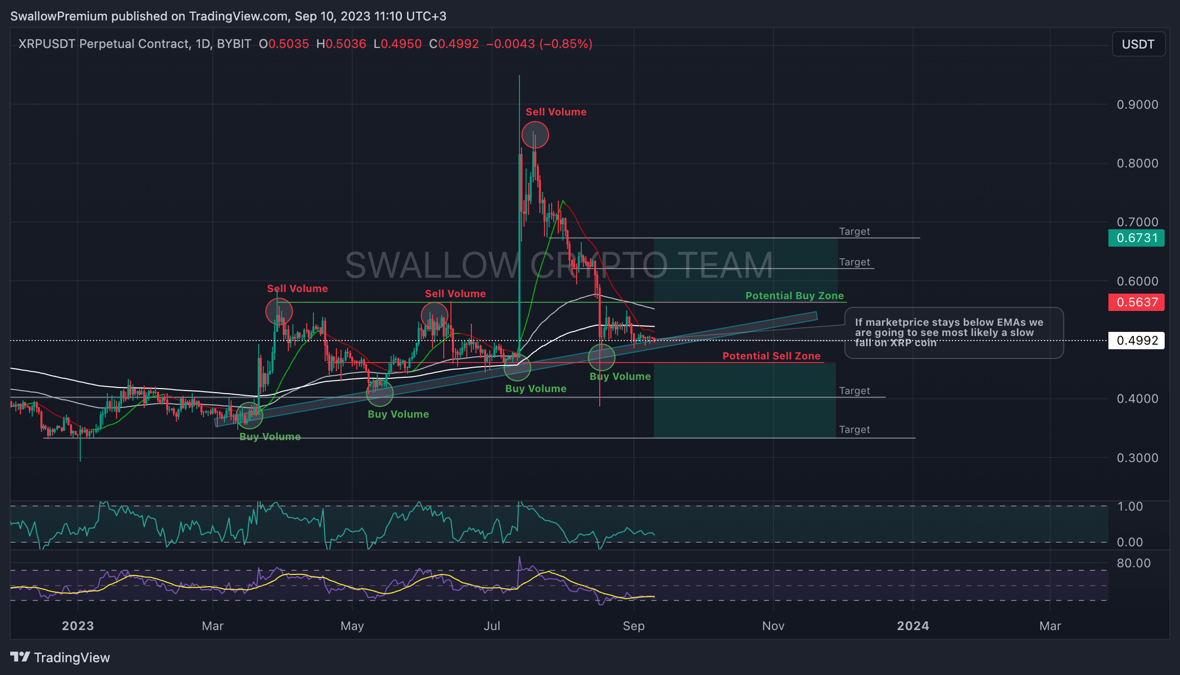 BYBIT:XRPUSDT.P Chart Image by SwallowAcademy