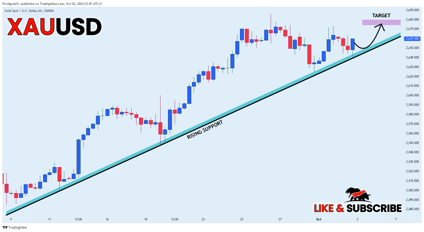 OANDA:XAUUSD Chart Image by ProSignalsFx