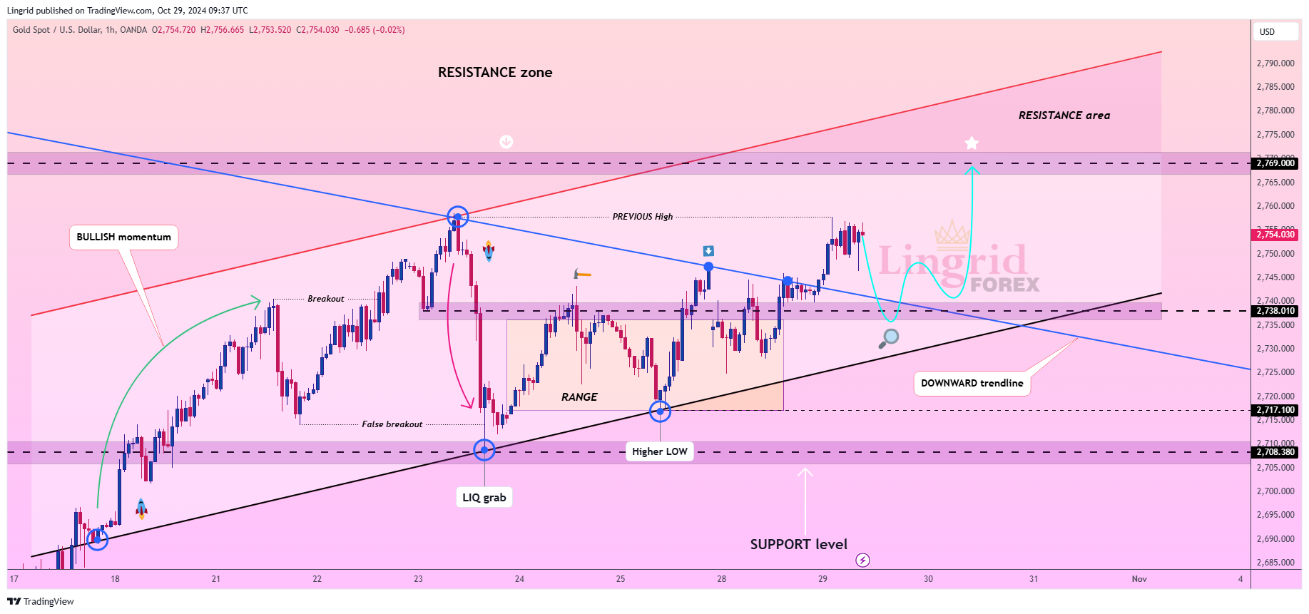 OANDA:XAUUSD Chart Image by Lingrid