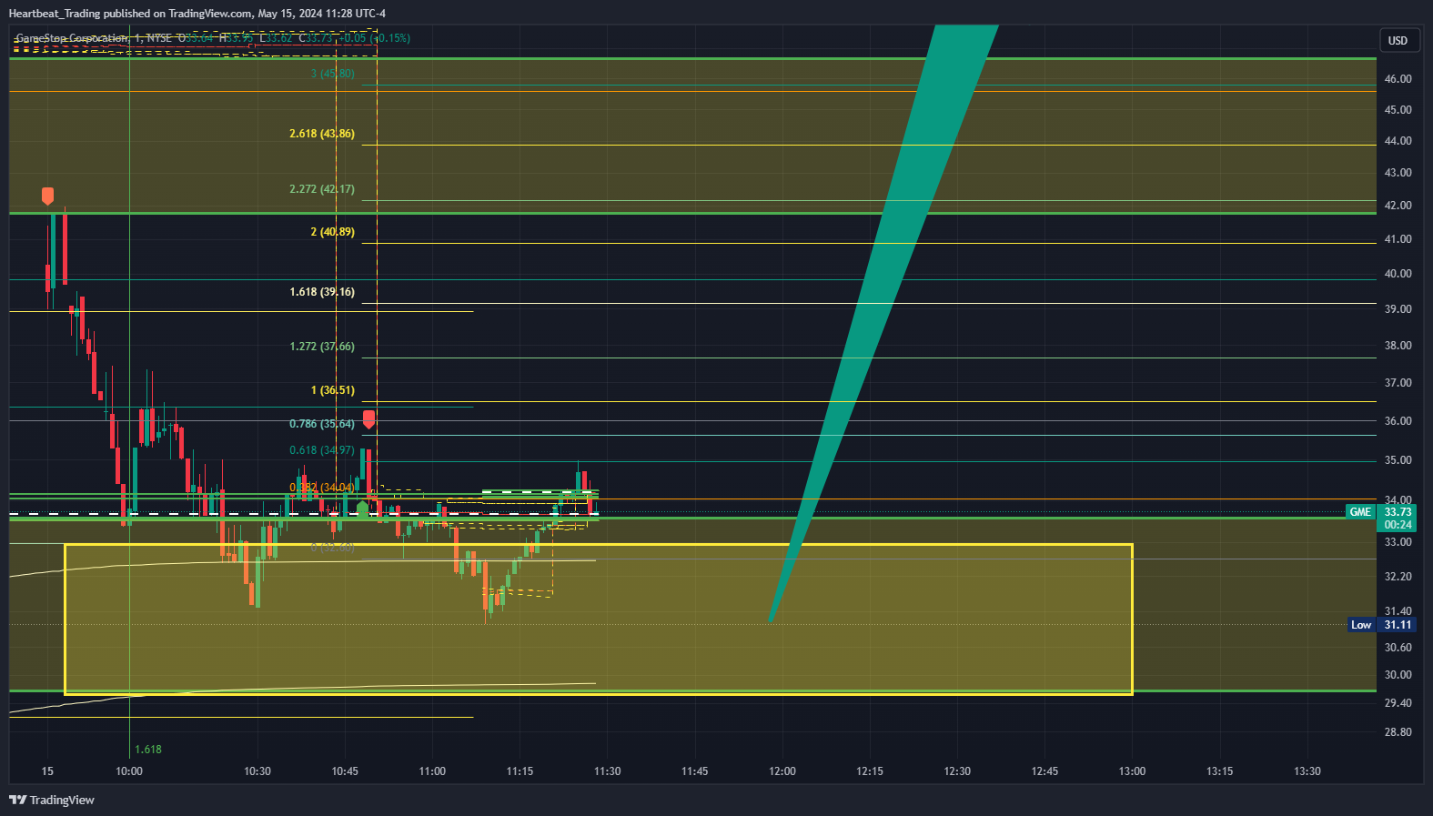 BATS:GME Chart Image by Heartbeat_Trading