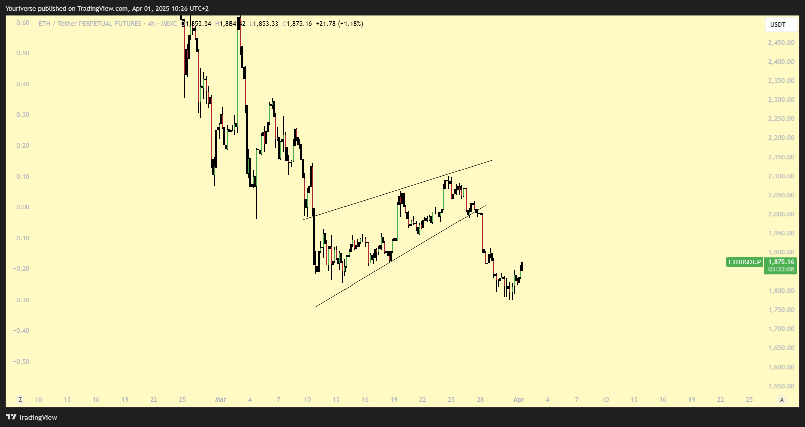 MEXC:ETHUSDT.P Chart Image by Youriverse