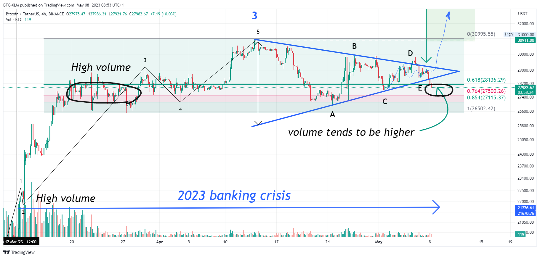 BINANCE:BTCUSDT Chart Image by BTC-XLM