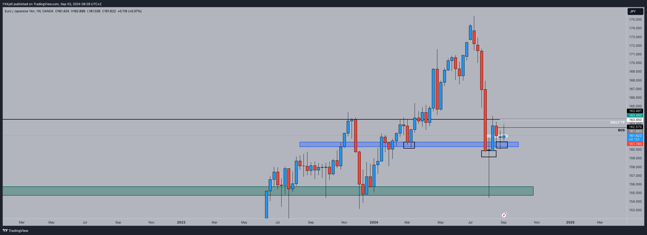 OANDA:EURJPY Chart Image by Pipjager