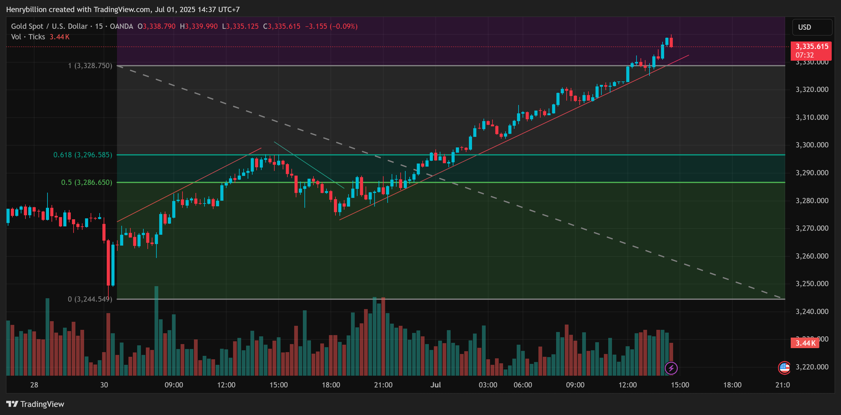 OANDA:XAUUSD Chart Image by Henrybillion