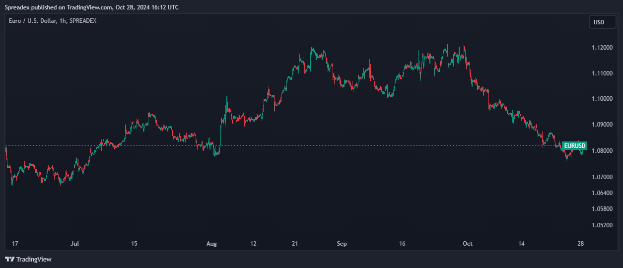 SPREADEX:EURUSD Chart Image by Spreadex