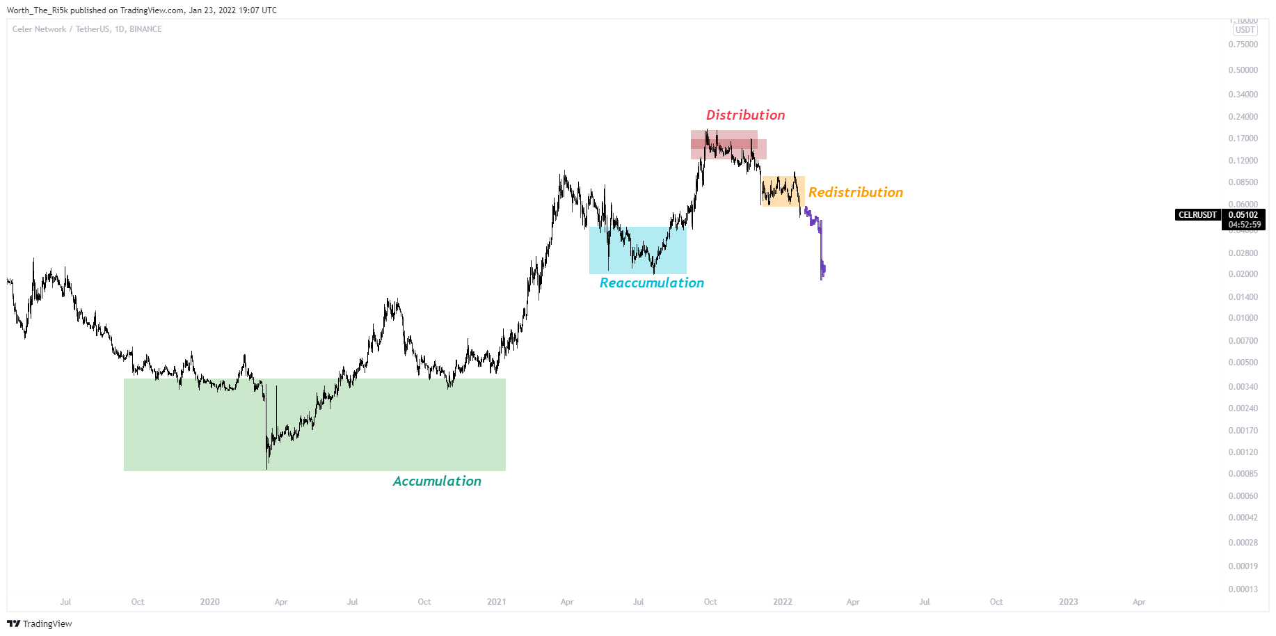 BINANCE:CELRUSDT Chart Image by Worth_The_Ri5k