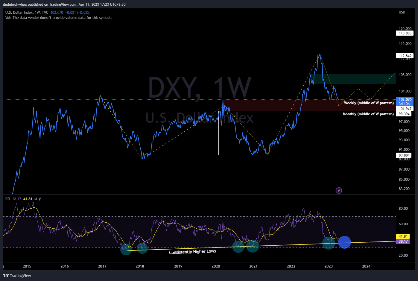 TVC:DXY Chart Image by dudebruhwhoa