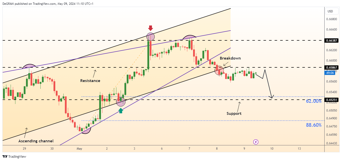FX:AUDUSD Chart Image by DeGRAM