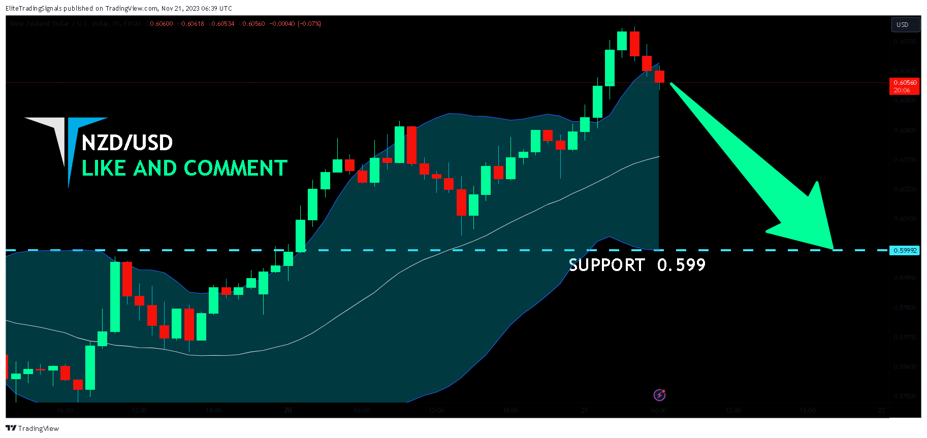 FX:NZDUSD Chart Image by EliteTradingSignals