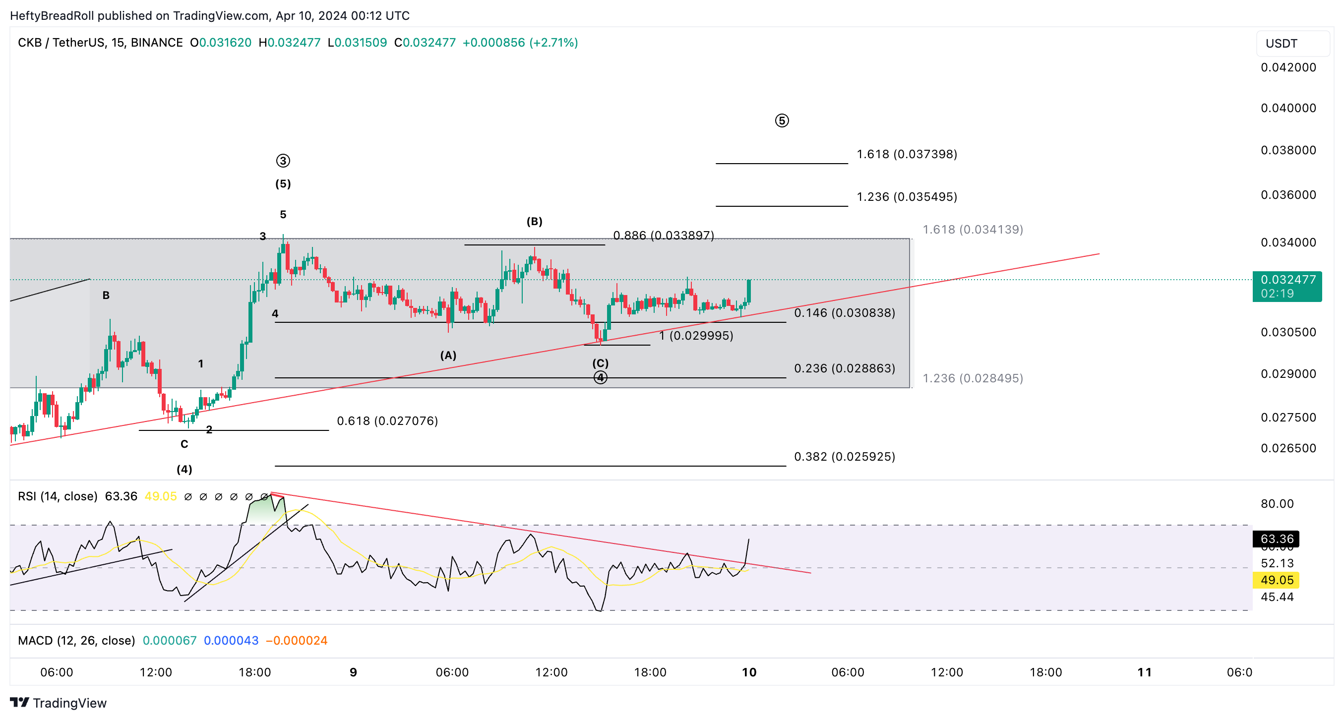 BINANCE:CKBUSDT Chart Image by HeftyBreadRoll
