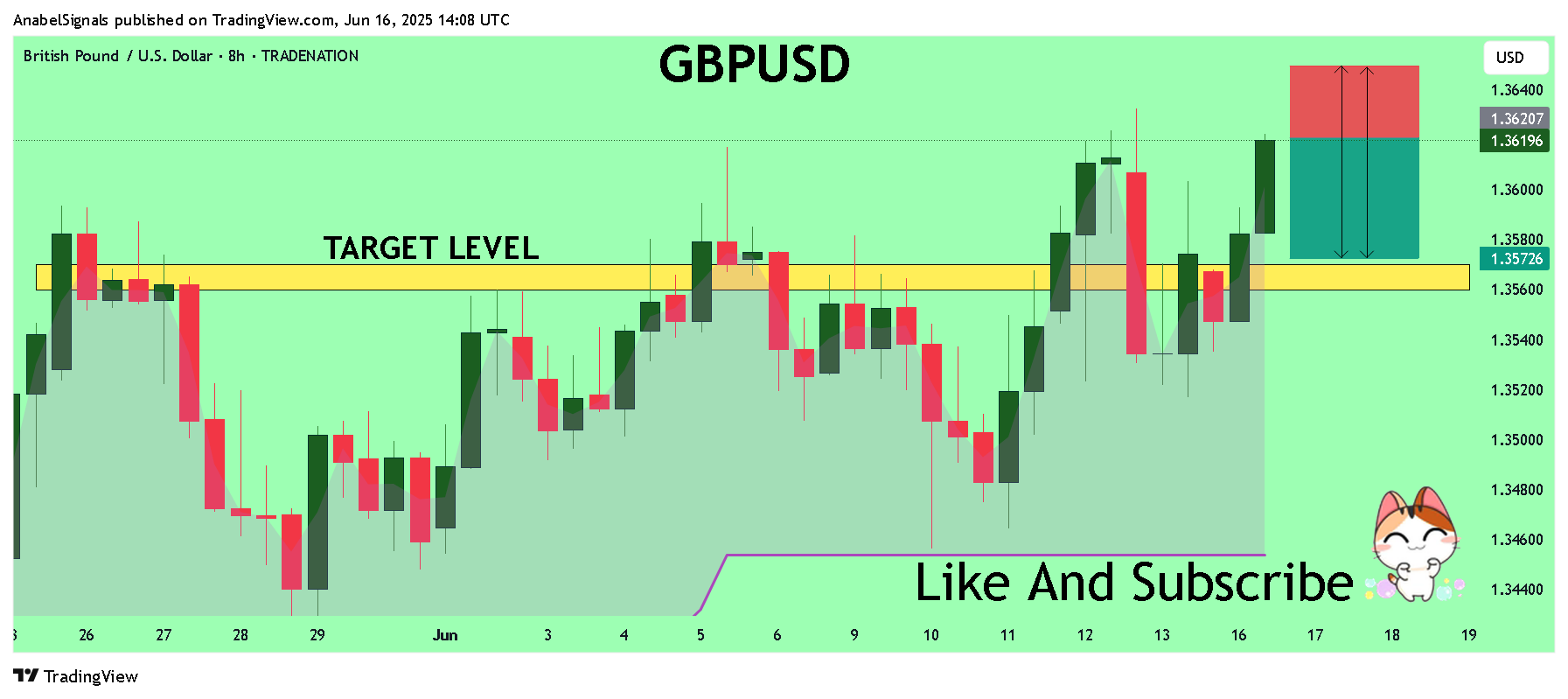 TRADENATION:GBPUSD Chart Image by AnabelSignals