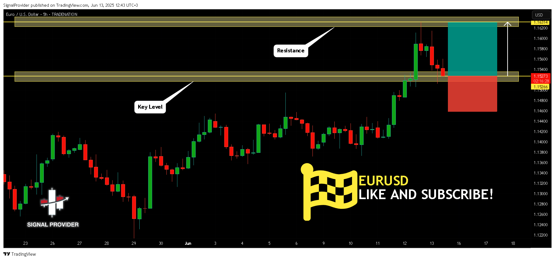 TRADENATION:EURUSD Chart Image by SignalProvider
