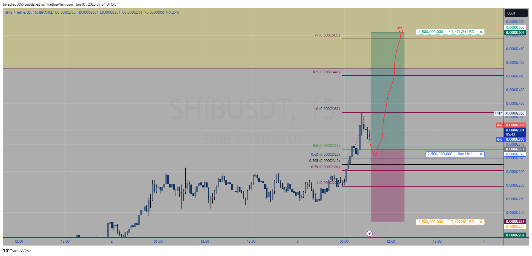 BINANCE:SHIBUSDT Chart Image by Invested5055