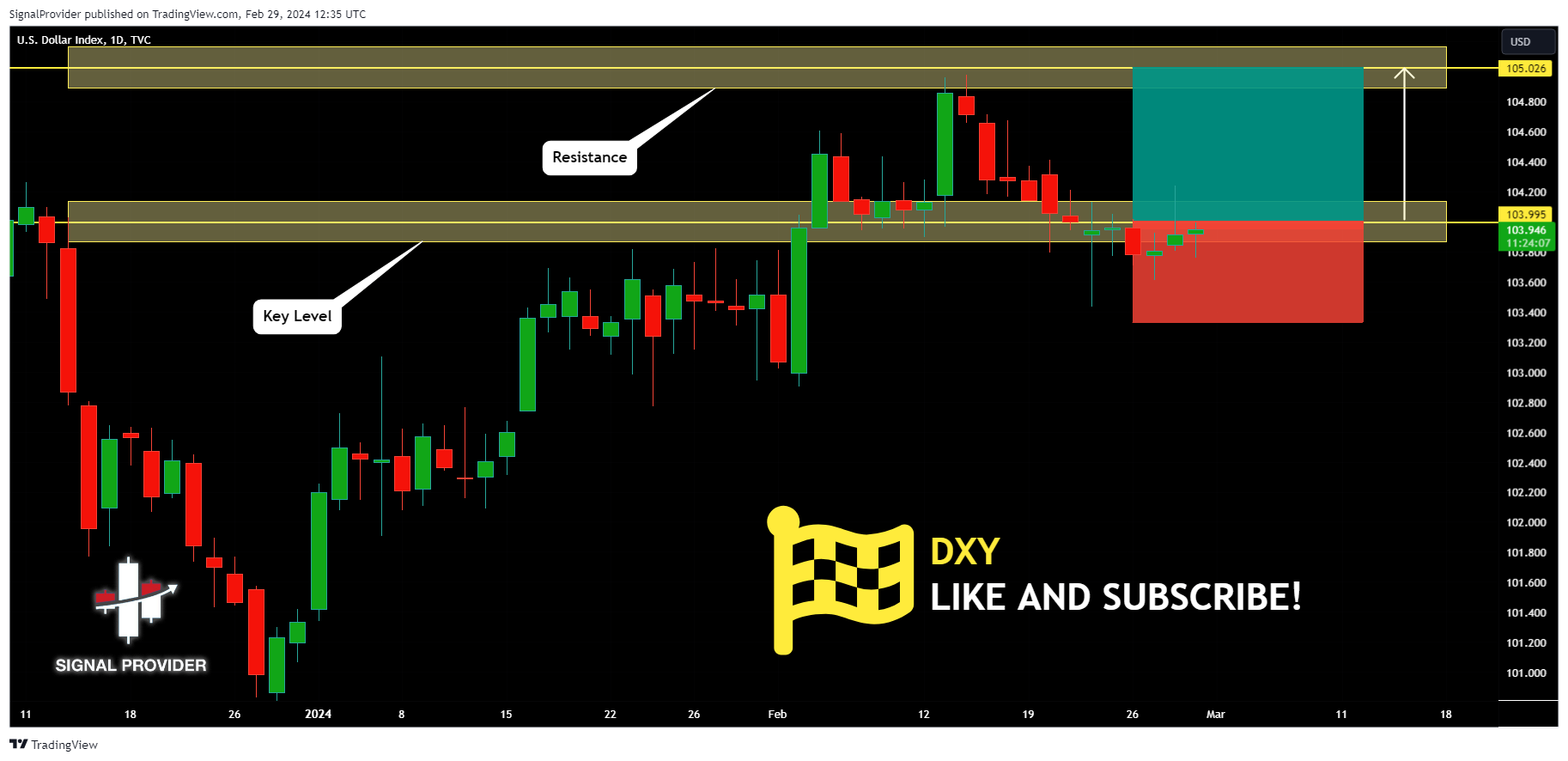 TVC:DXY Chart Image by SignalProvider