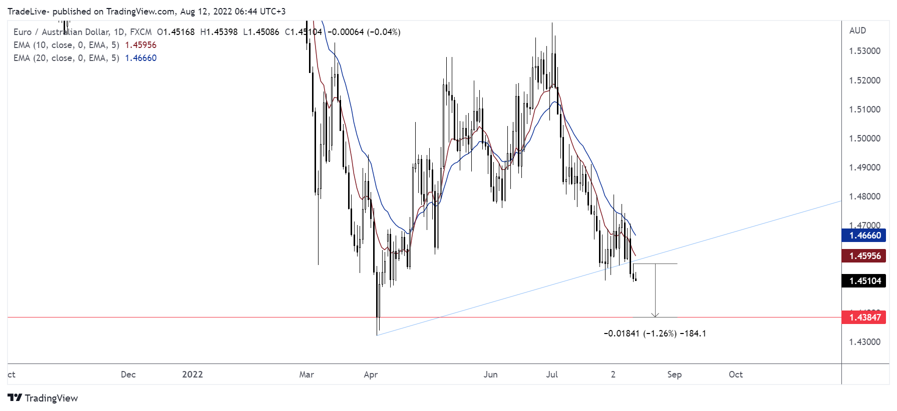 FX:EURAUD Chart Image by TradeLive-