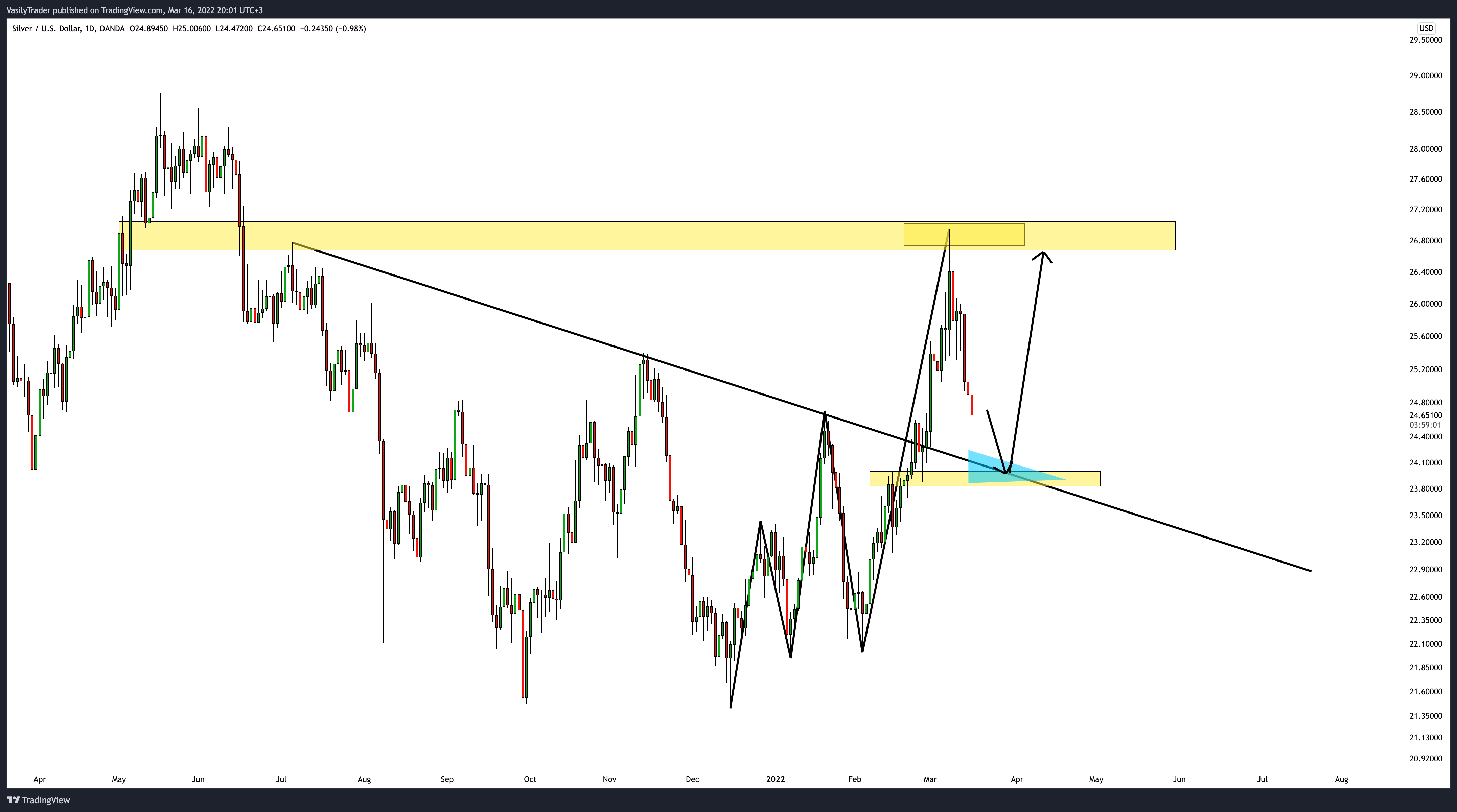 OANDA:XAGUSD Chart Image by VasilyTrader