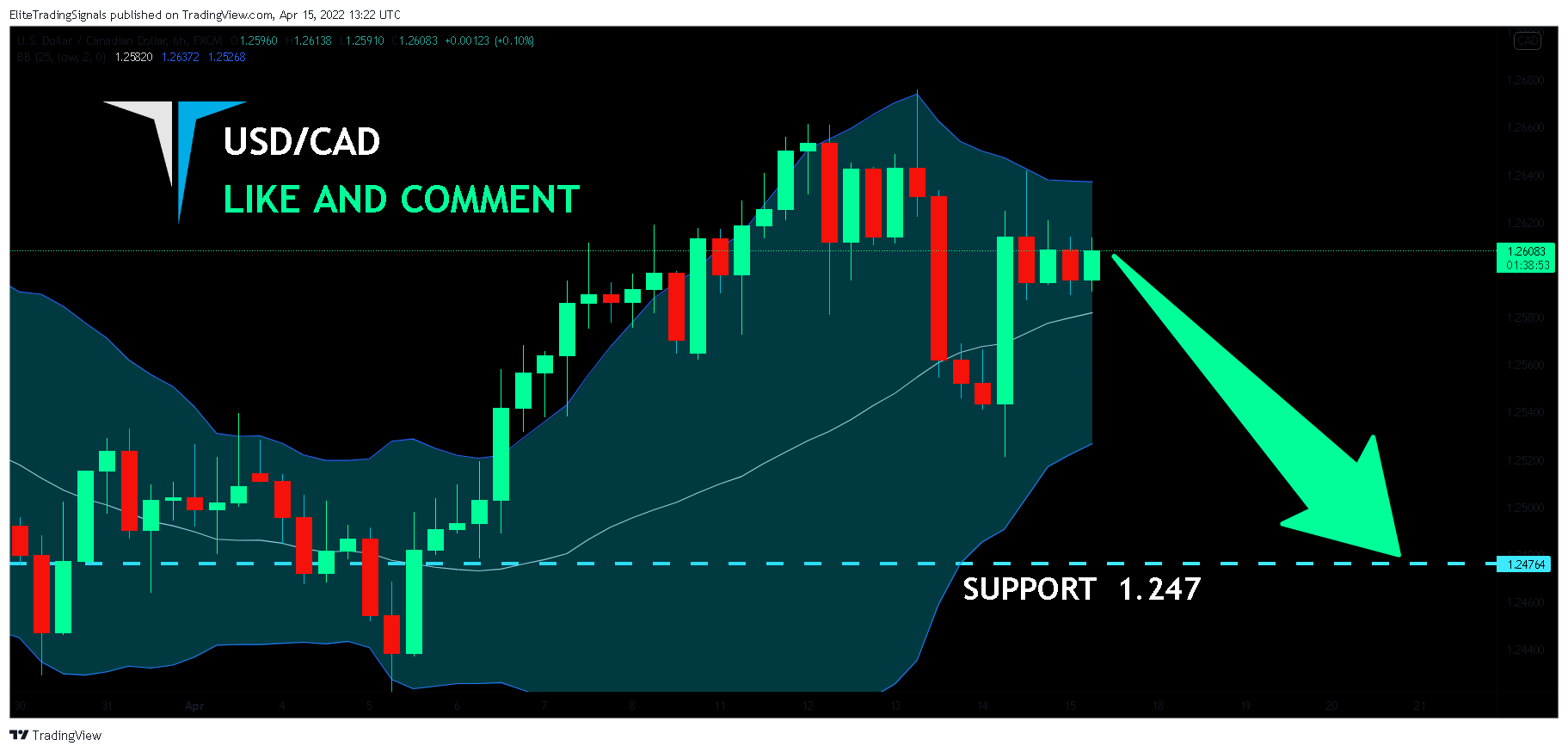 FX:USDCAD Chart Image by EliteTradingSignals