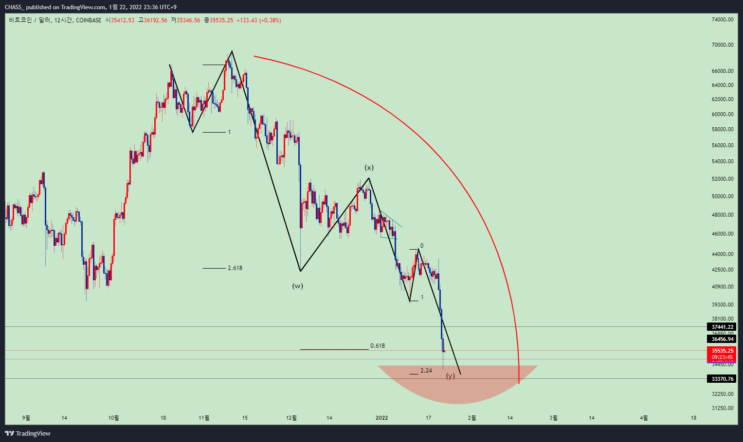 COINBASE:BTCUSD Chart Image by ElleXBT