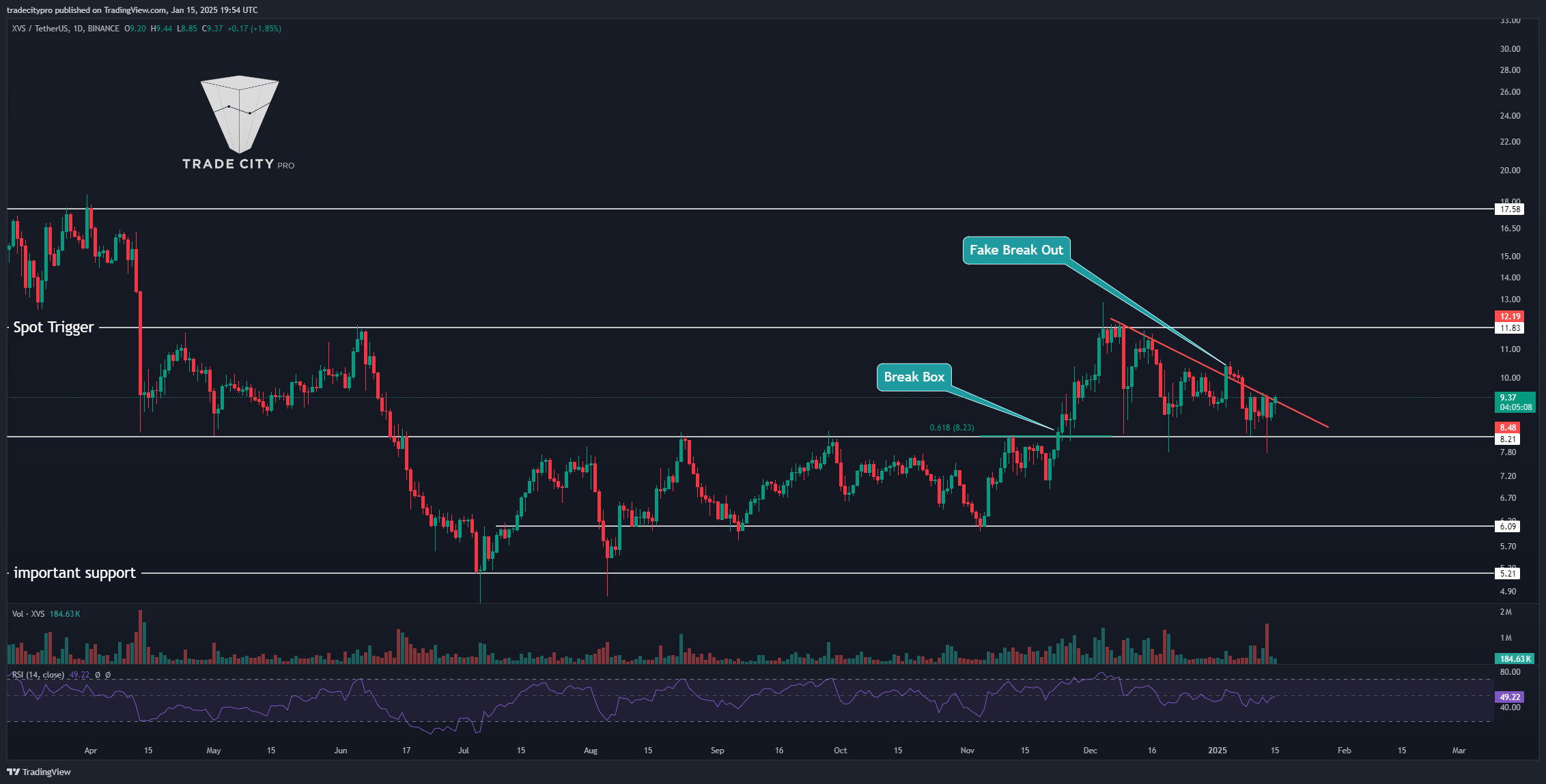 BINANCE:XVSUSDT Chart Image by tradecitypro