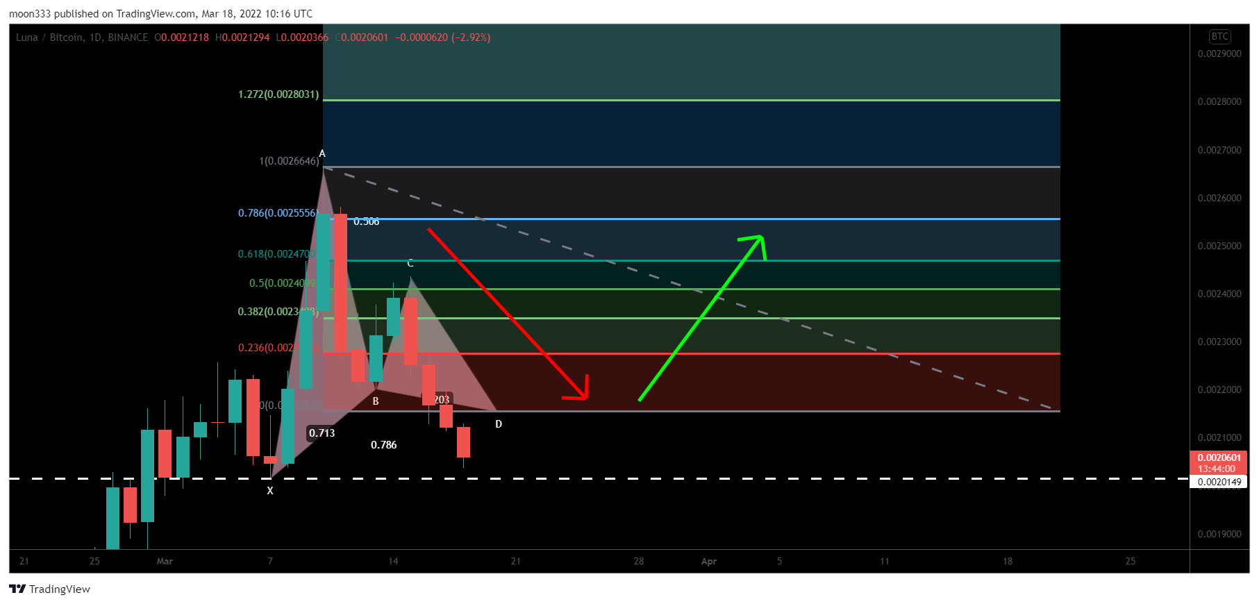 BINANCE:LUNABTC Chart Image by moon333