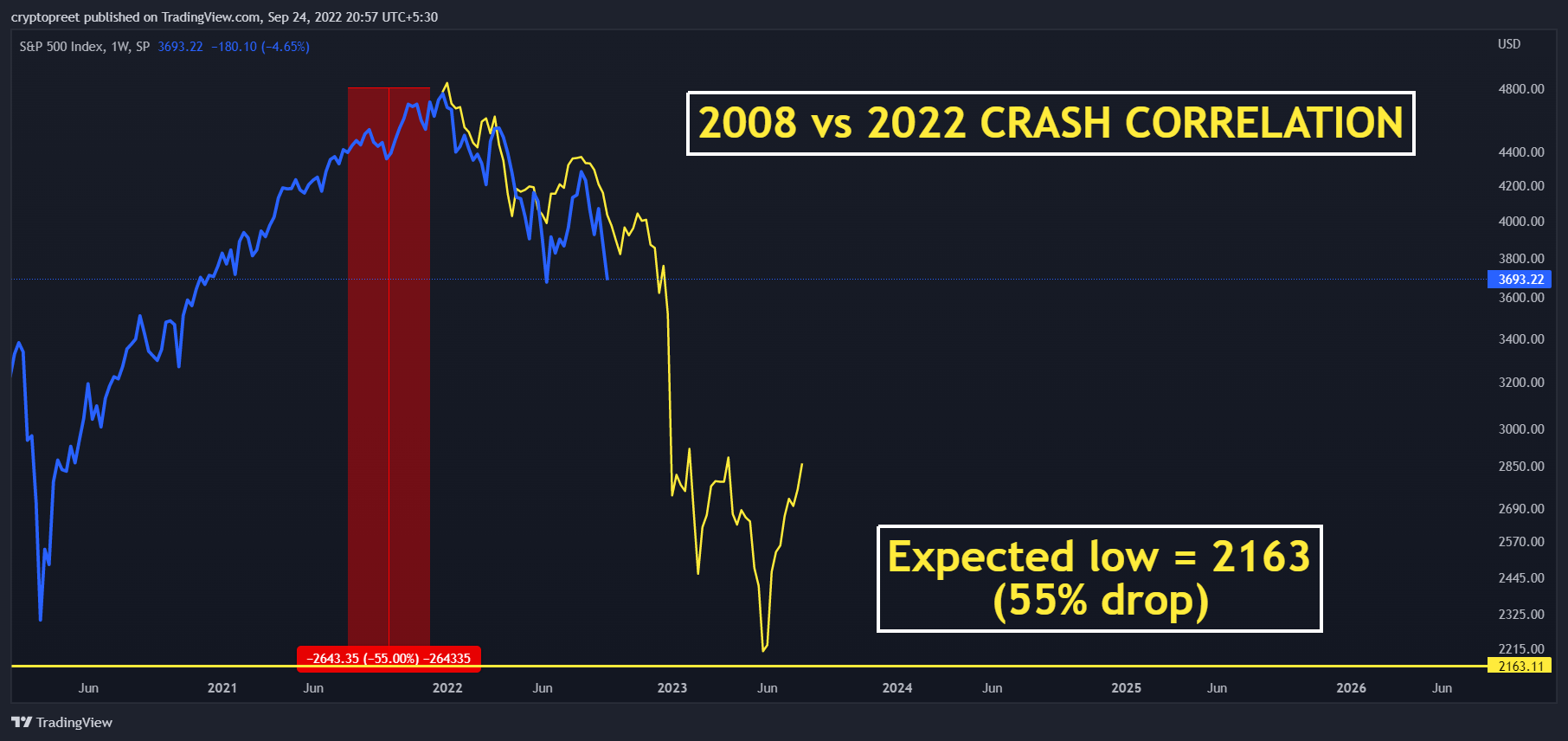 SP:SPX Chart Image by cryptopreet