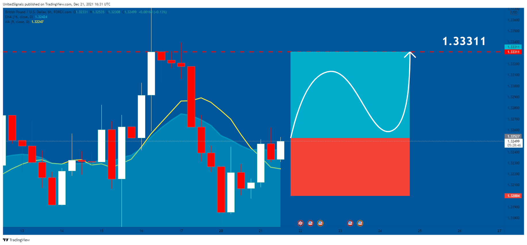 FOREXCOM:GBPUSD Chart Image by UnitedSignals