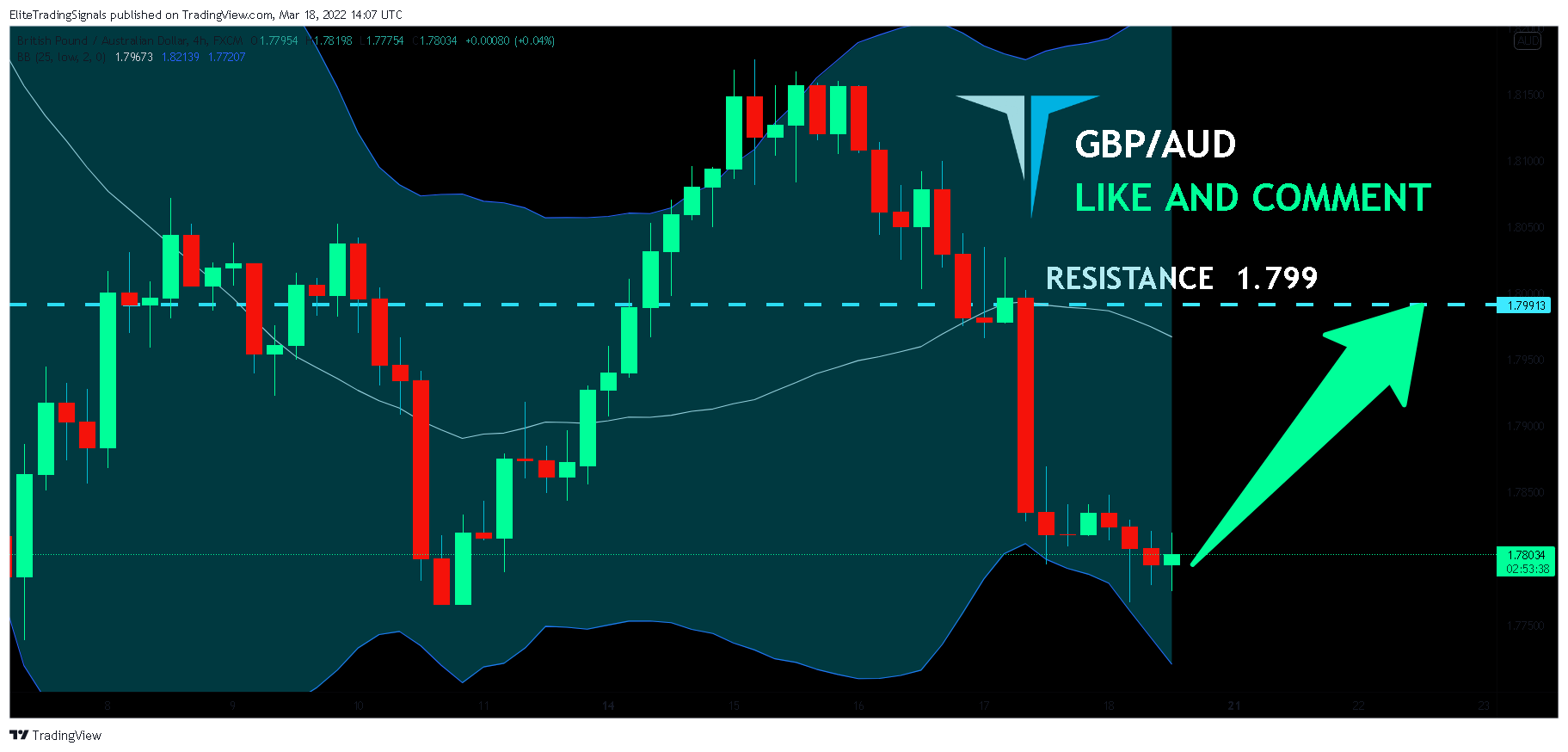 FX:GBPAUD Chart Image by EliteTradingSignals