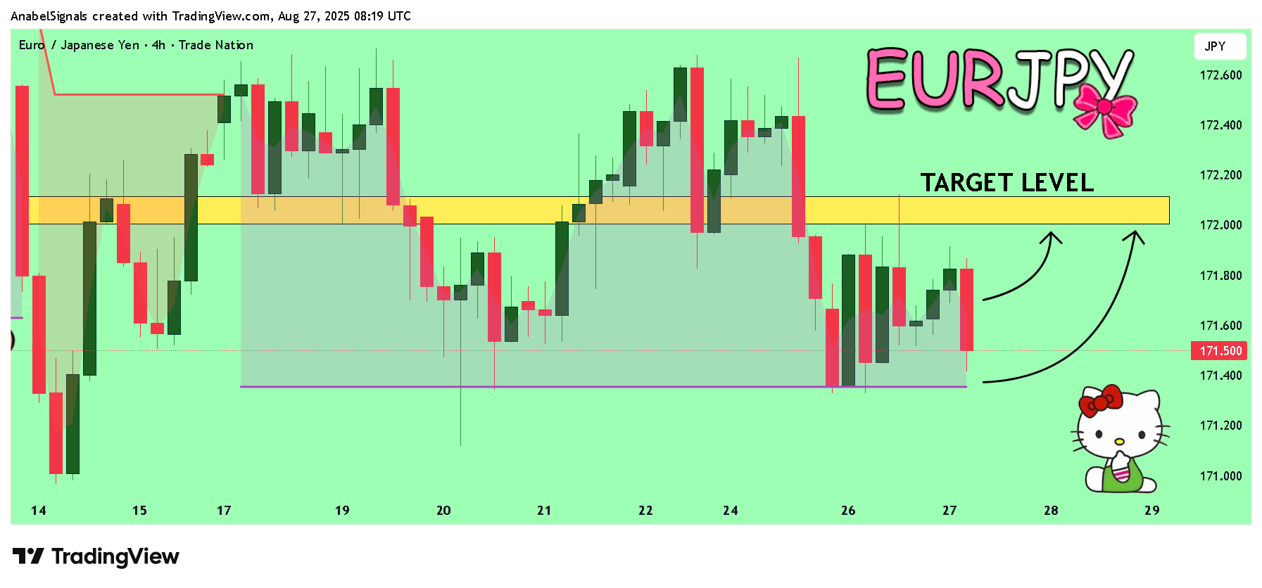 TRADENATION:EURJPY Chart Image by AnabelSignals