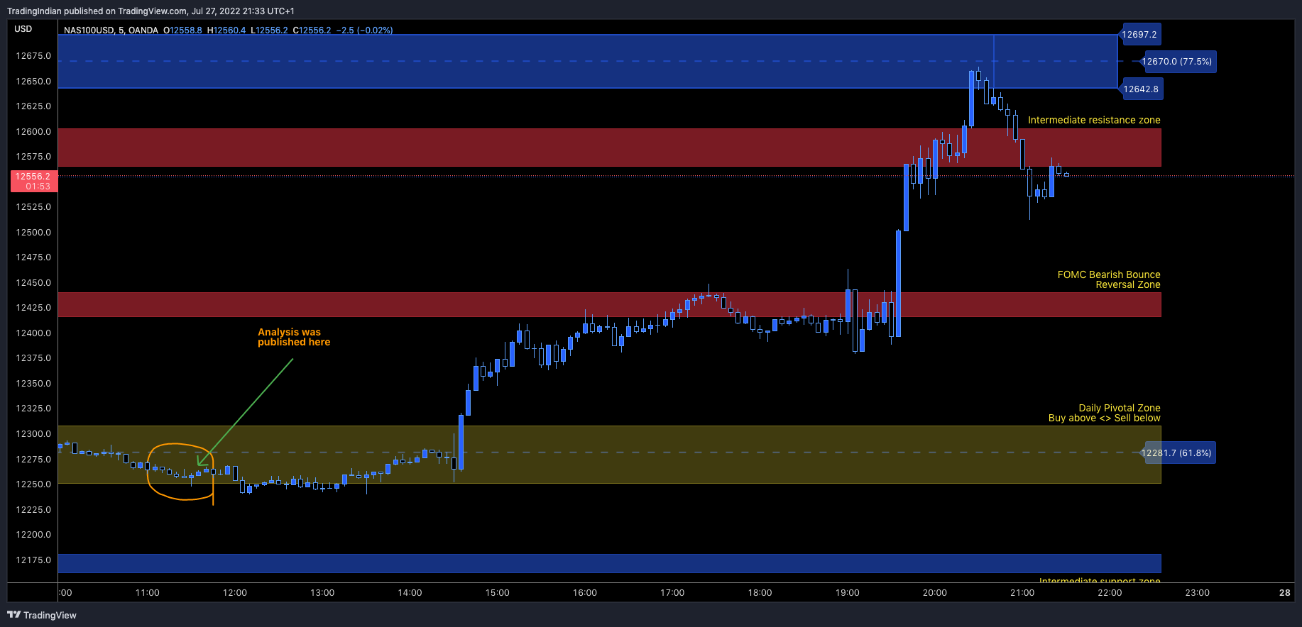 OANDA:NAS100USD Chart Image by TradingIndian