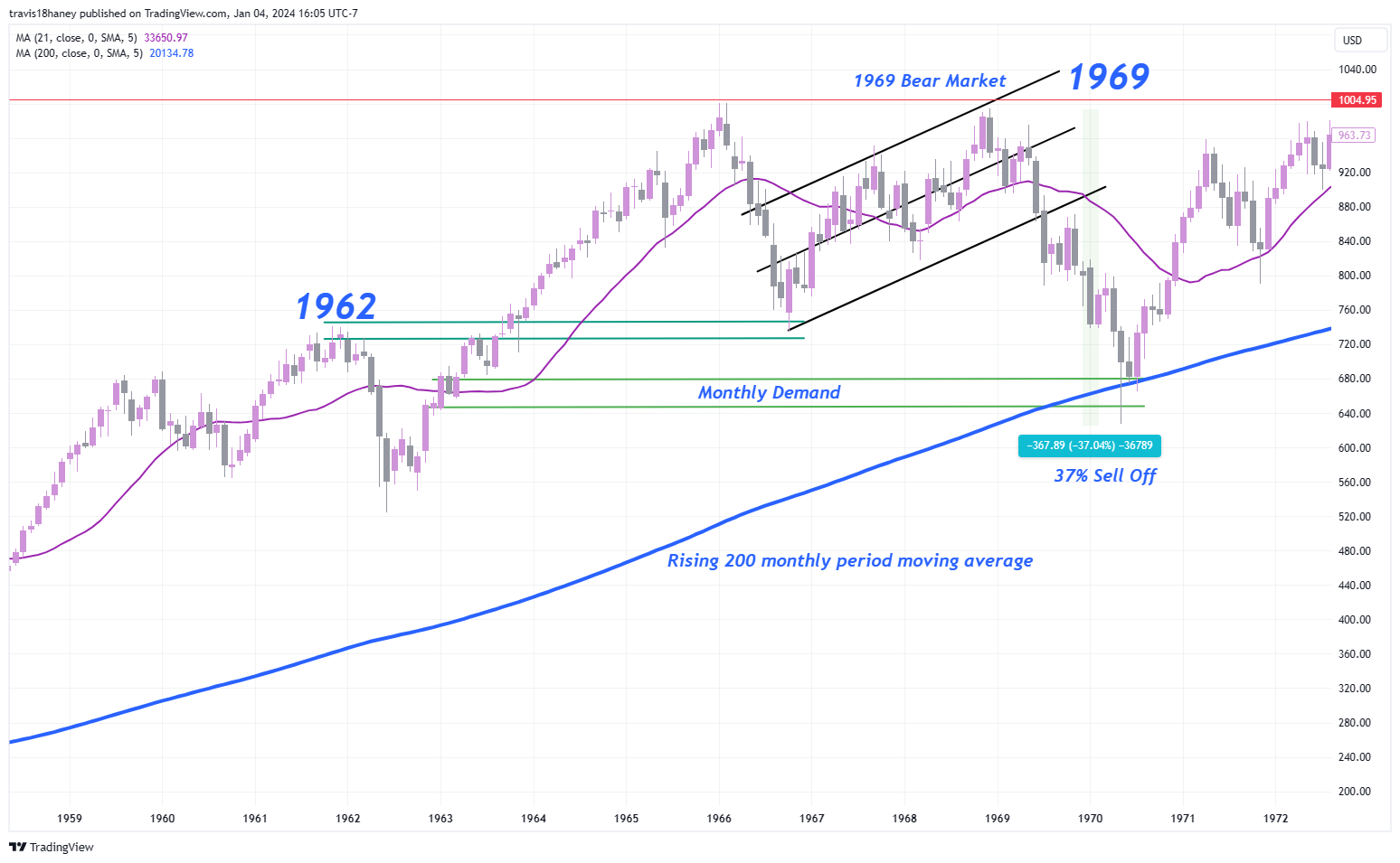 TVC:DJI Chart Image by Dow_Jones_Maestro