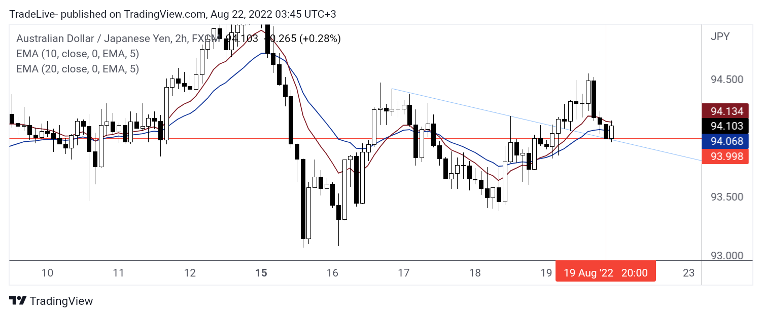 FX:AUDJPY Chart Image by TradeLive-