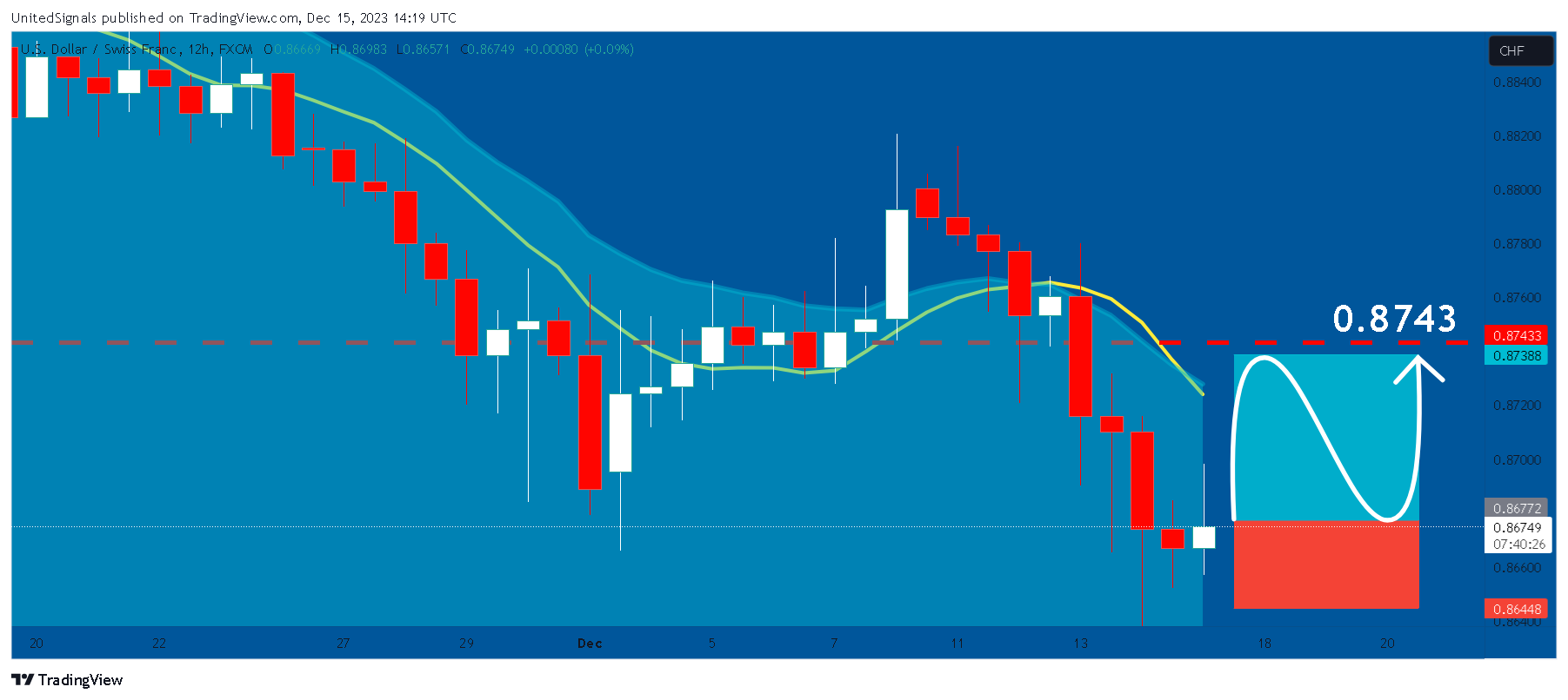 FX:USDCHF Chart Image by UnitedSignals