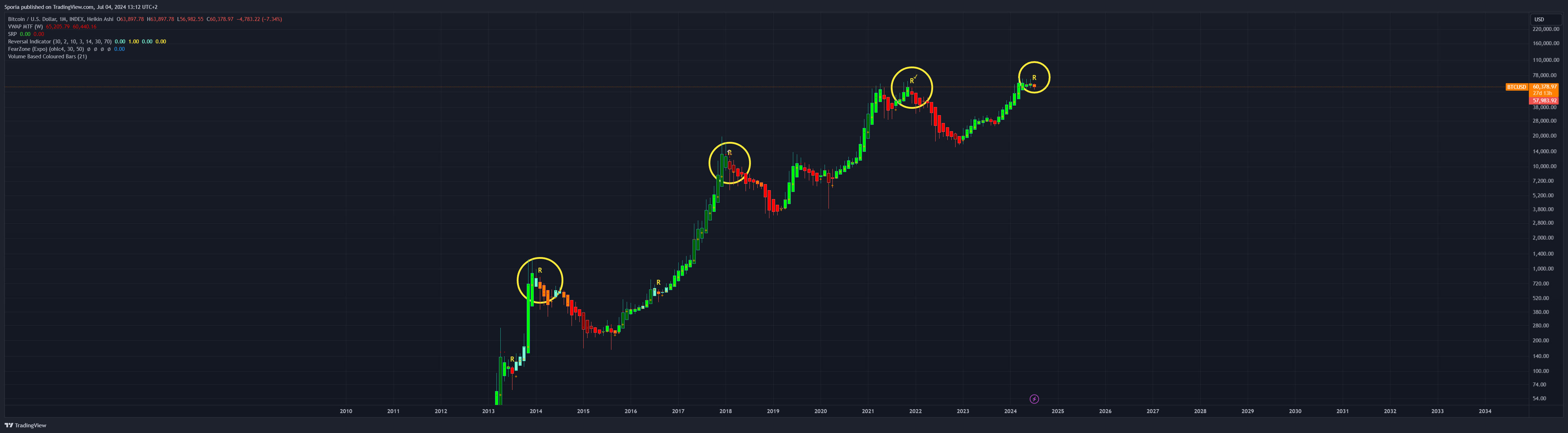 INDEX:BTCUSD Chart Image by Sporia