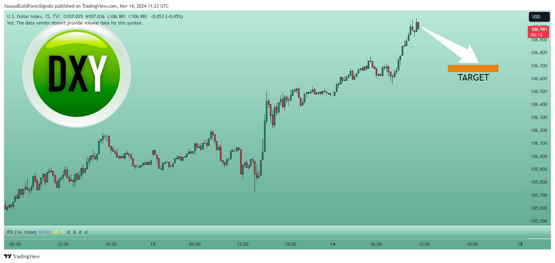 TVC:DXY Chart Image by XauusdGoldForexSignals