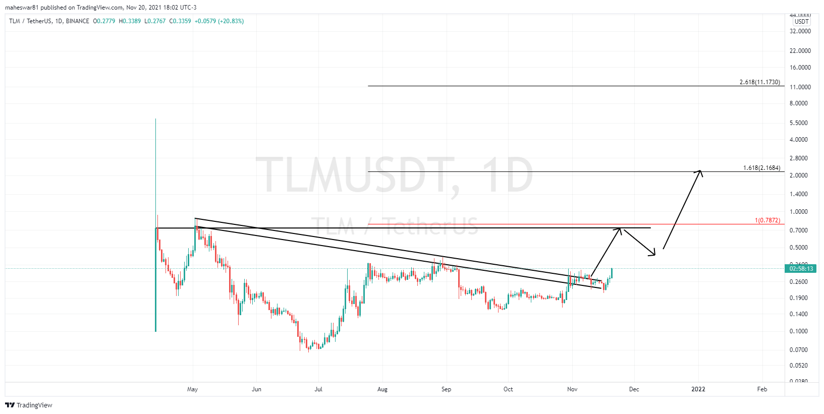 BINANCE:TLMUSDT Chart Image by maheswar81