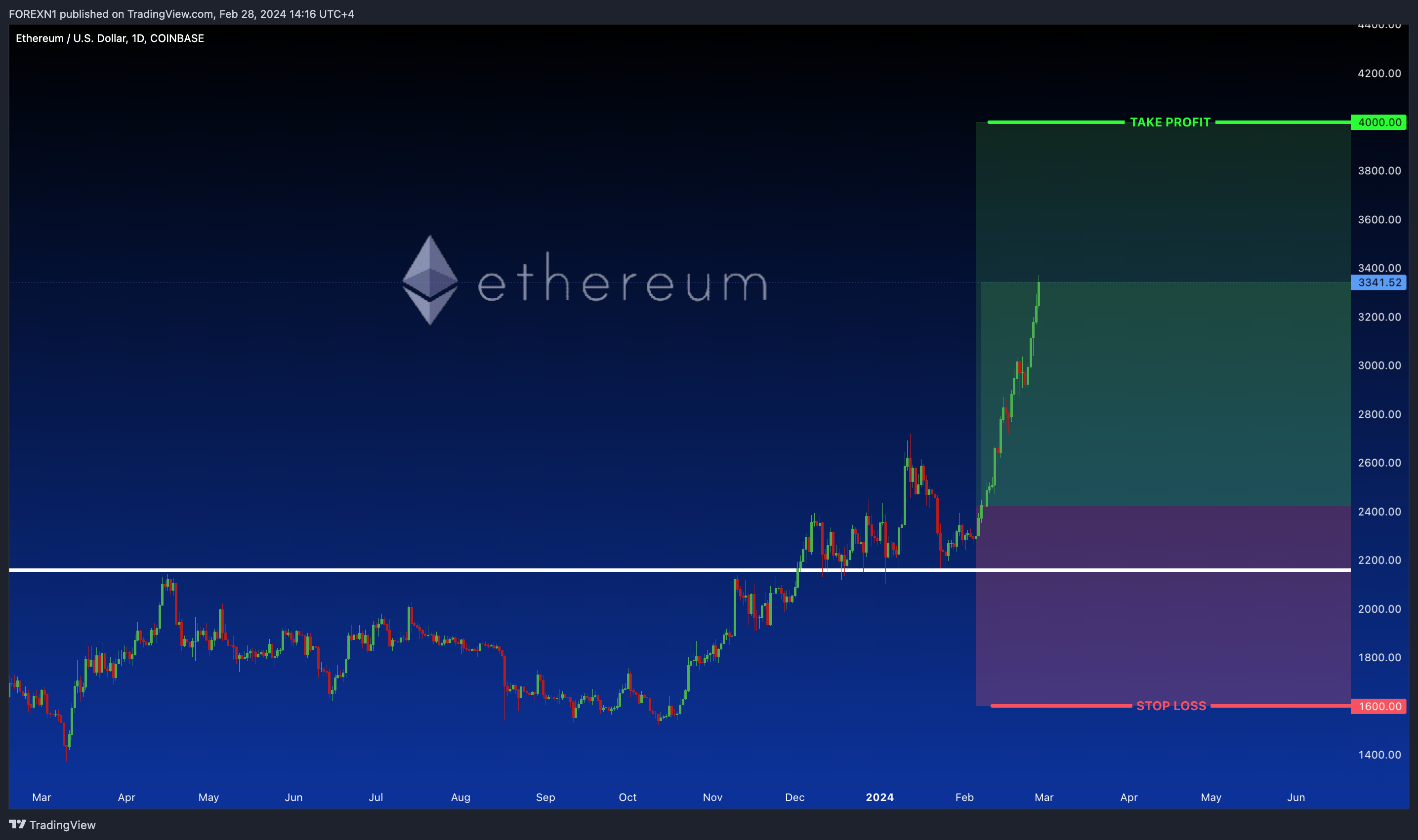 COINBASE:ETHUSD Chart Image by FOREXN1