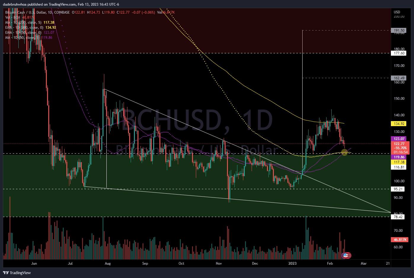 COINBASE:BCHUSD Chart Image by dudebruhwhoa