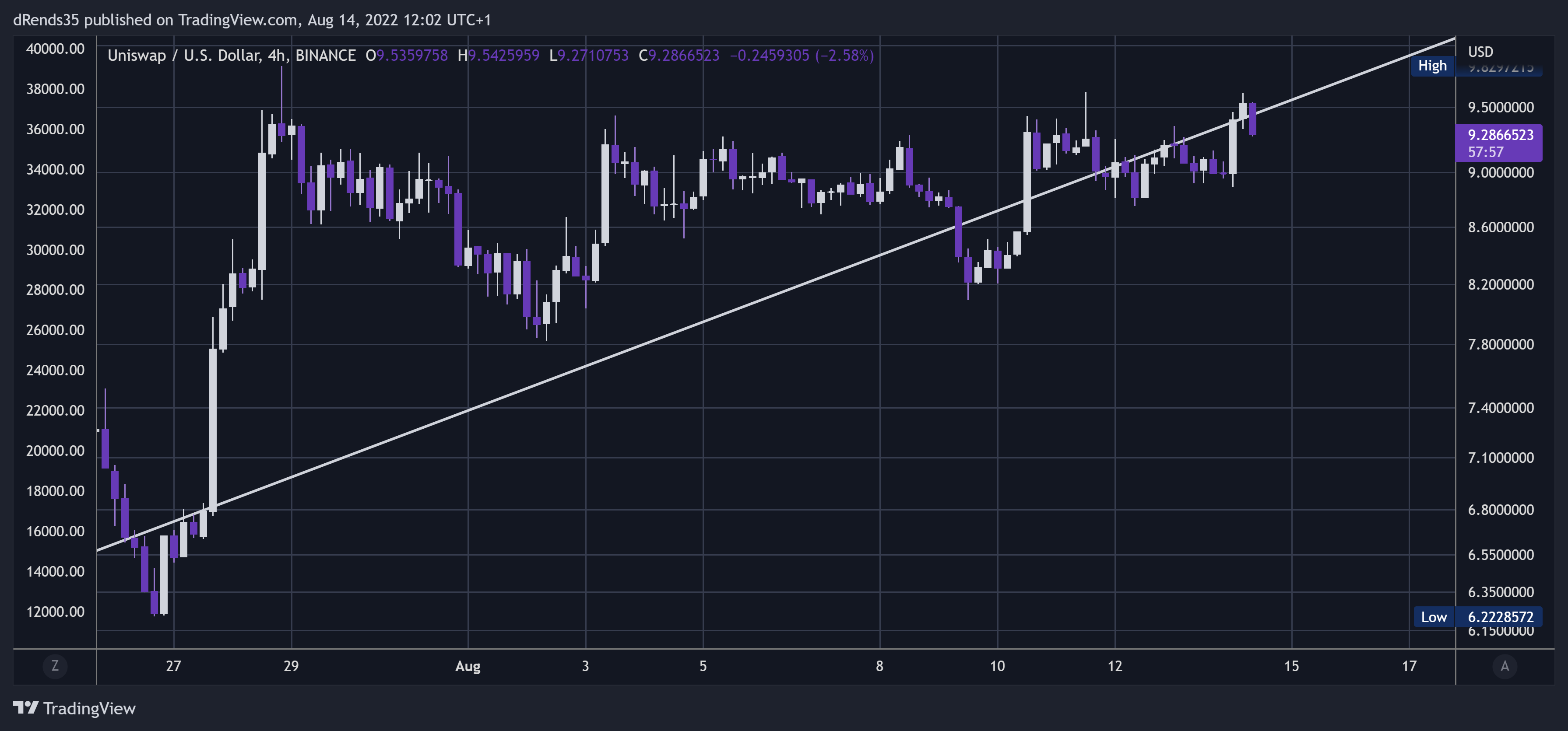 BINANCE:UNIUSD Chart Image by dRends35