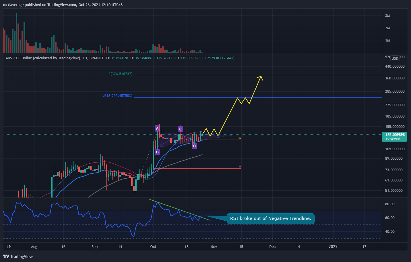 BINANCE:AXSUSD Chart Image by mcdaverage
