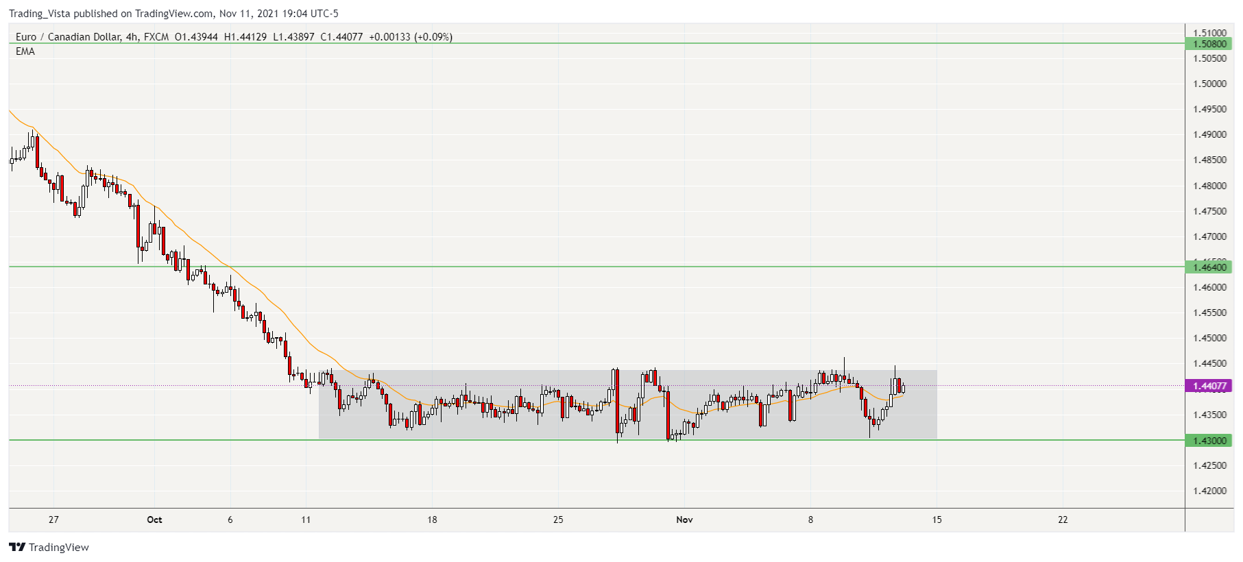 FX:EURCAD Chart Image by Trading_Vista