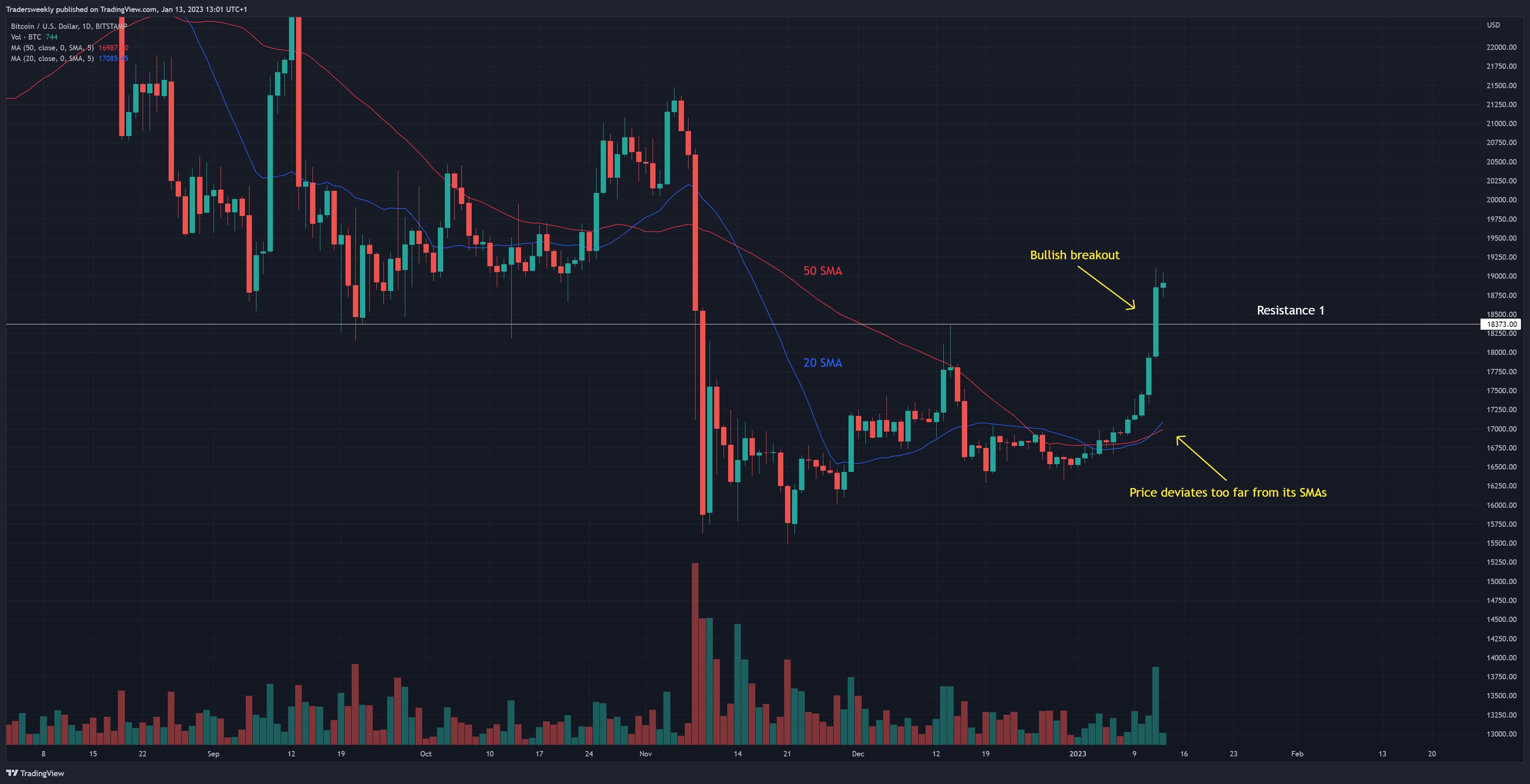 BITSTAMP:BTCUSD Chart Image by Tradersweekly