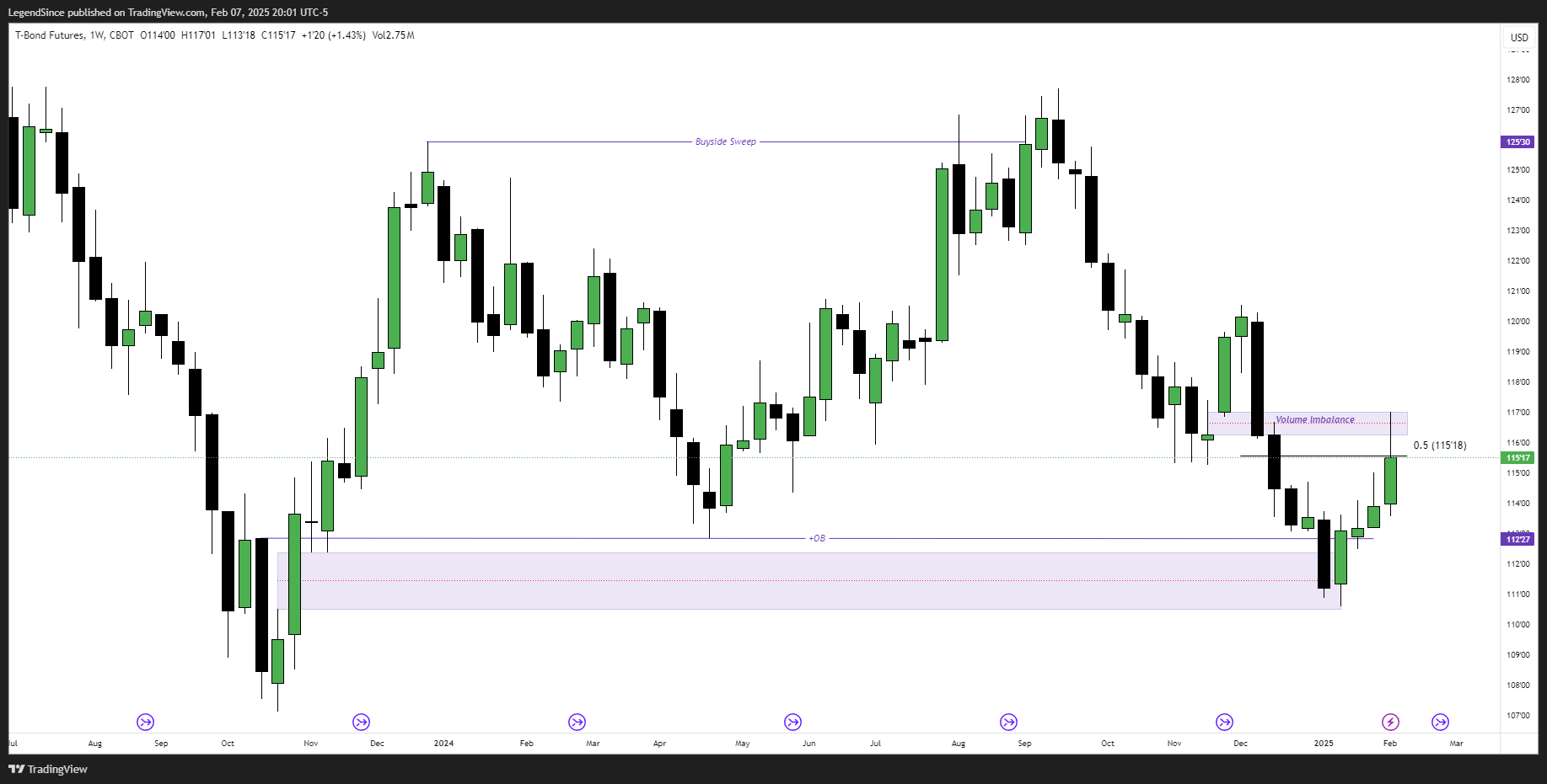 CBOT:ZB1! Chart Image by LegendSince