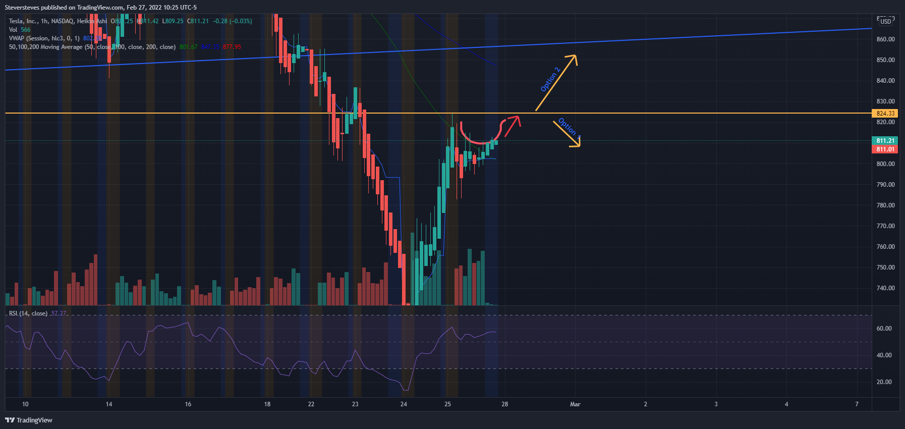 NASDAQ:TSLA Chart Image by Steversteves