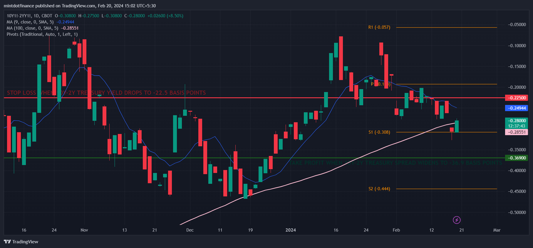 CBOT_MINI_DL:10Y1!-CBOT_MINI_DL:2YY1! Chart Image by mintdotfinance