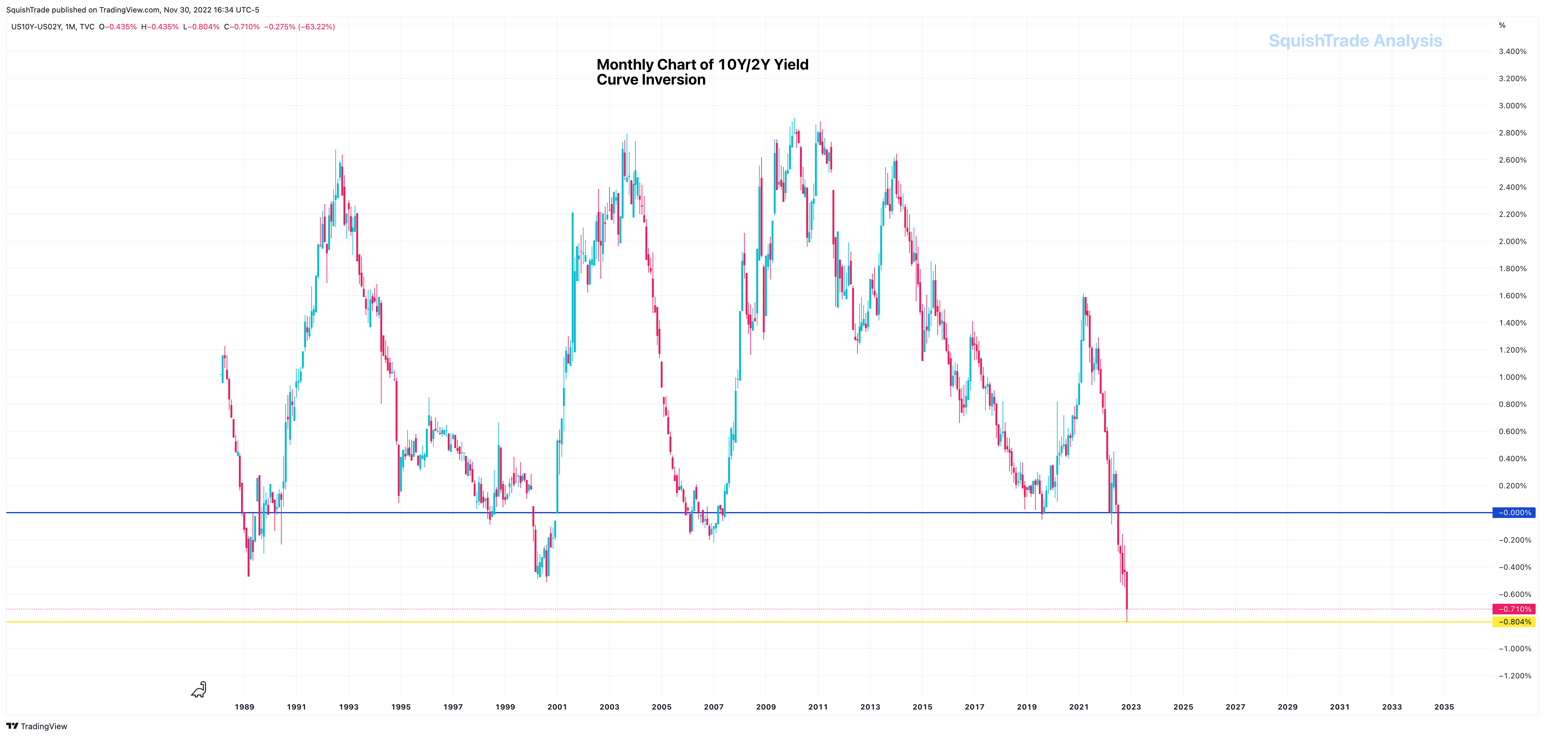 TVC:US10Y-TVC:US02Y Chart Image by SquishTrade